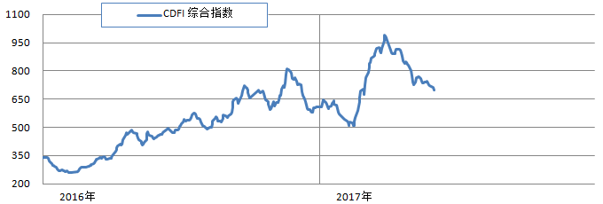 三大船型市場(chǎng)齊跌 綜合指數(shù)延續(xù)跌勢(shì)