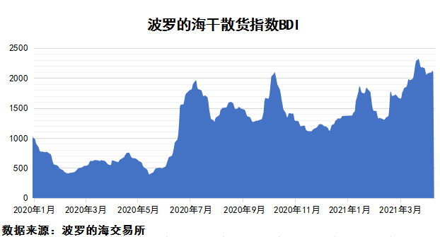 2021年4月上期國(guó)際航運(yùn)市場(chǎng)評(píng)述