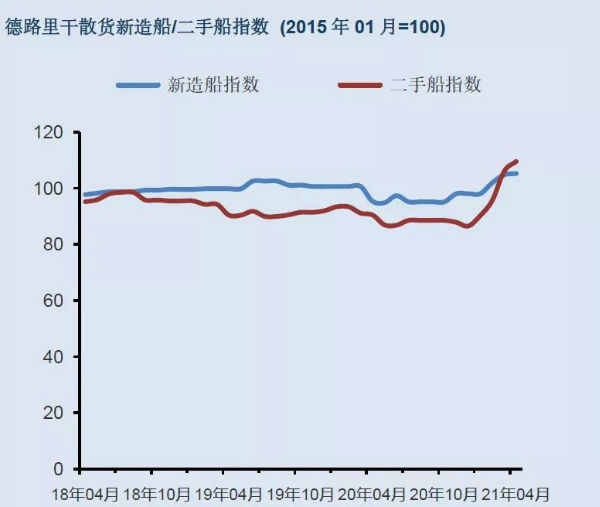 干散貨船租金強(qiáng)勁增長(zhǎng)