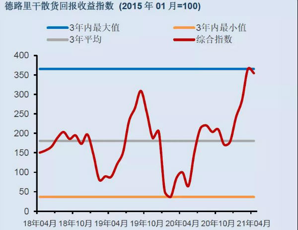 干散貨船租金強(qiáng)勁增長(zhǎng)