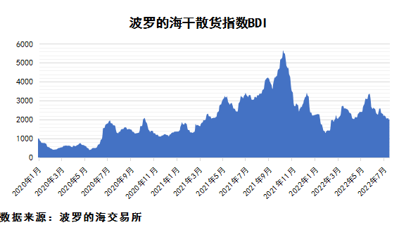 2022年7月下期國際航運(yùn)市場評(píng)述