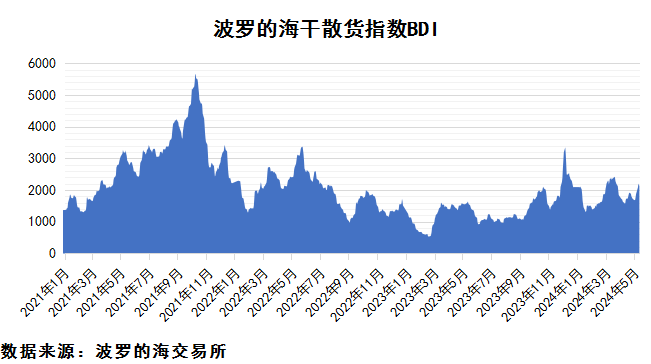 2024年5月上期國(guó)際航運(yùn)市場(chǎng)評(píng)述