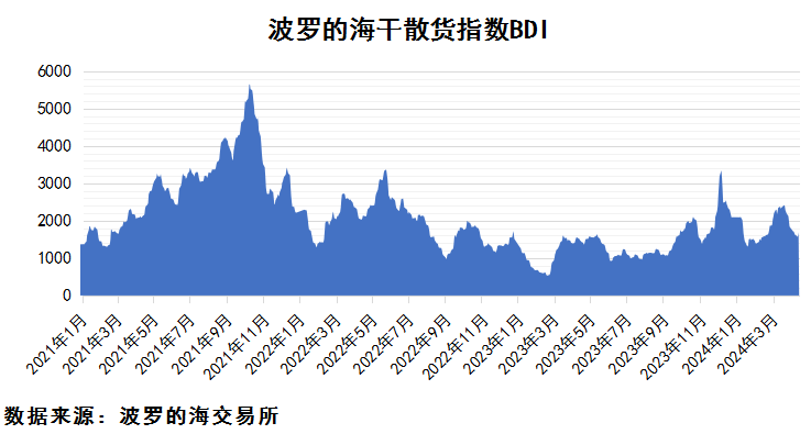 2024年4月上期國際航運(yùn)市場評(píng)述