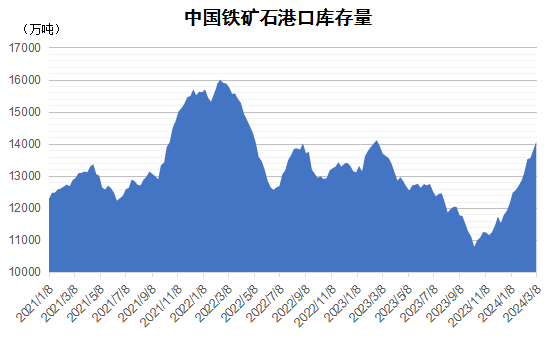 2024年3月上期國(guó)際航運(yùn)市場(chǎng)評(píng)述